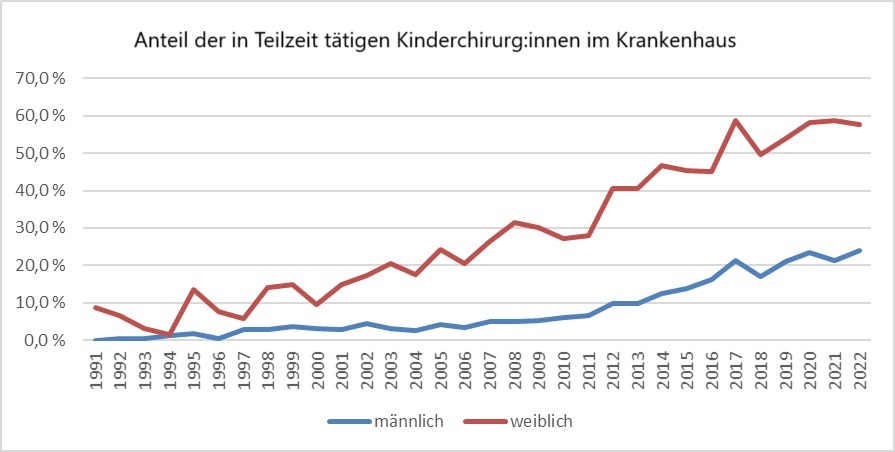 Anteil in Teilzeit tätiger Fachärzt:innen für Kinderchirurgie