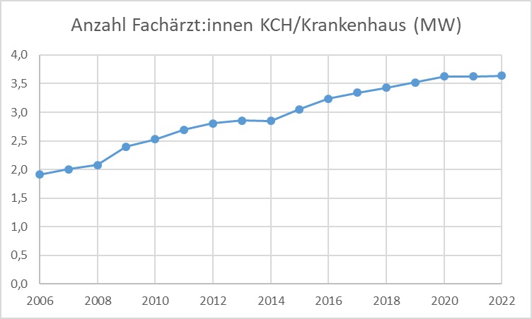 Anzahl der Fachärzt:innen pro Krankenhaus (Mittelwert)