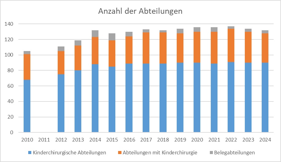 Anzahl kinderchirurgischer Abteilungen
