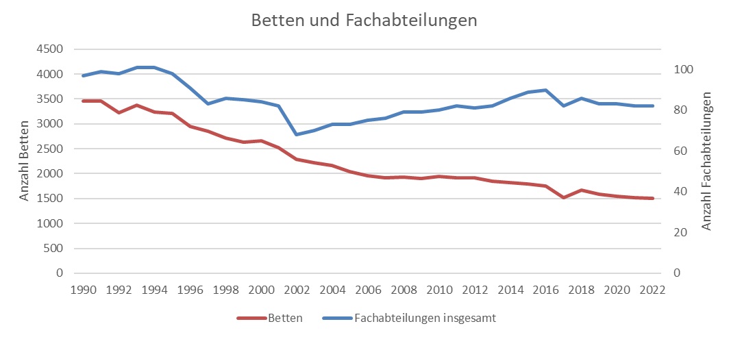Betten und Fachabteilungen