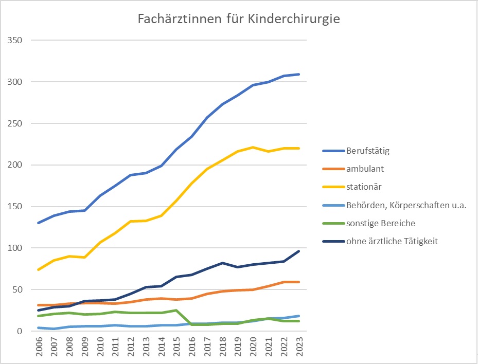 Fachärztinnen
