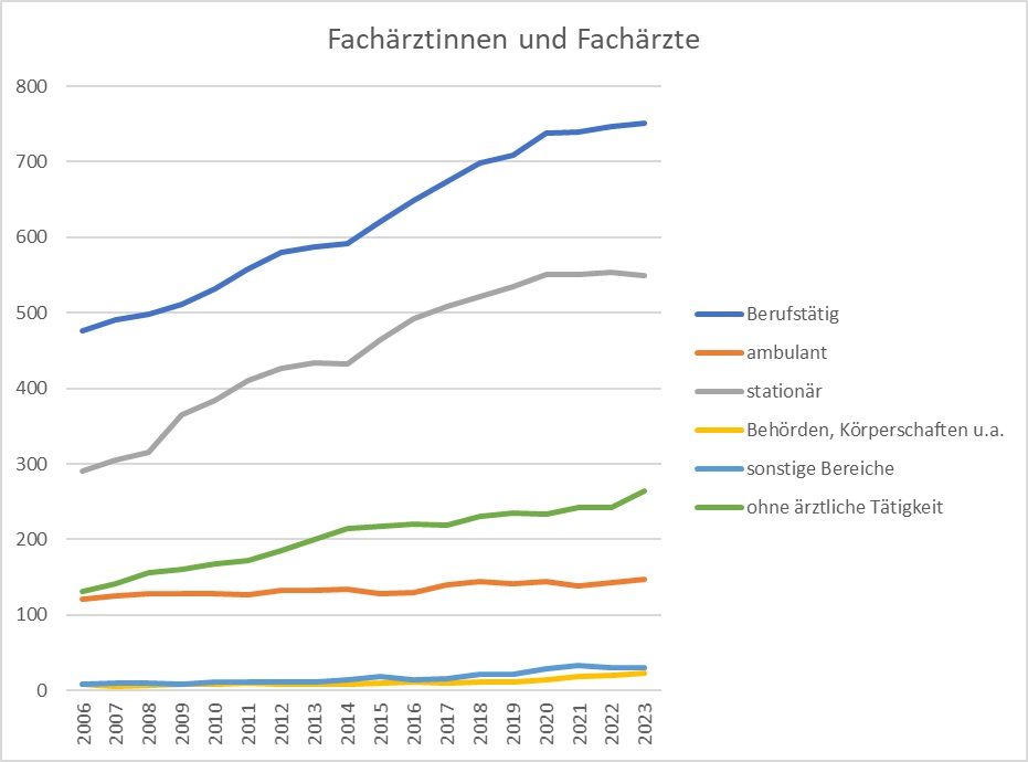 Fachärztinnen und Fachärzte