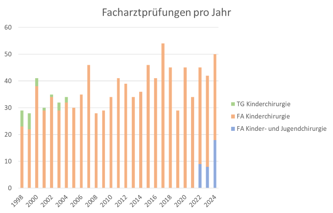 Facharztprüfungen Kinderchirurgie