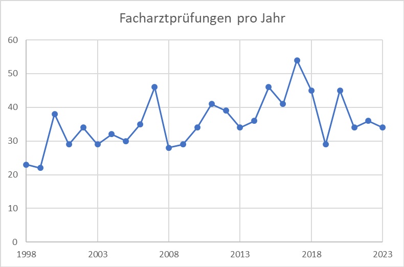 Facharztprüfungen