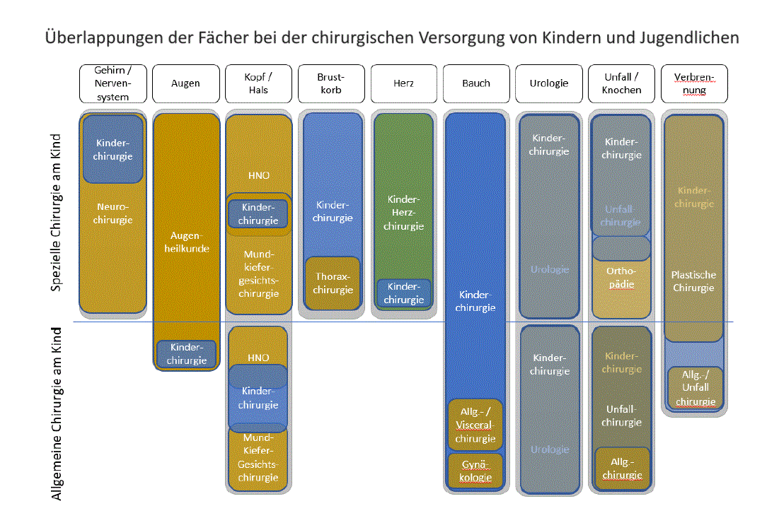 Fächerüberlappungen Kinder- und Jugendchirurgie