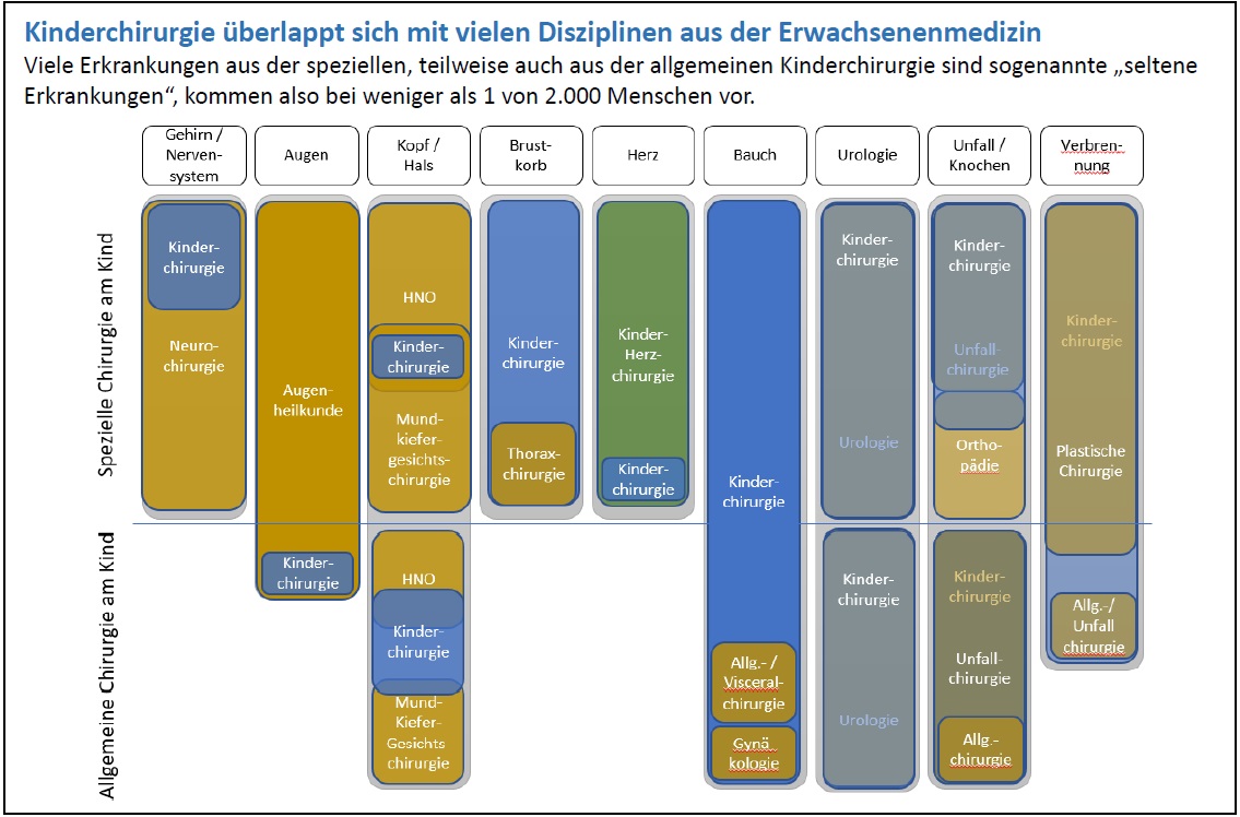Fächerüberlappungen Kinderchirurgie - Erwachsenenchirurgie