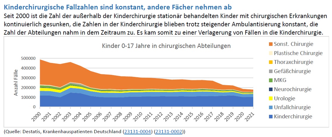 Kinder in den chirurgischen Abteilungen