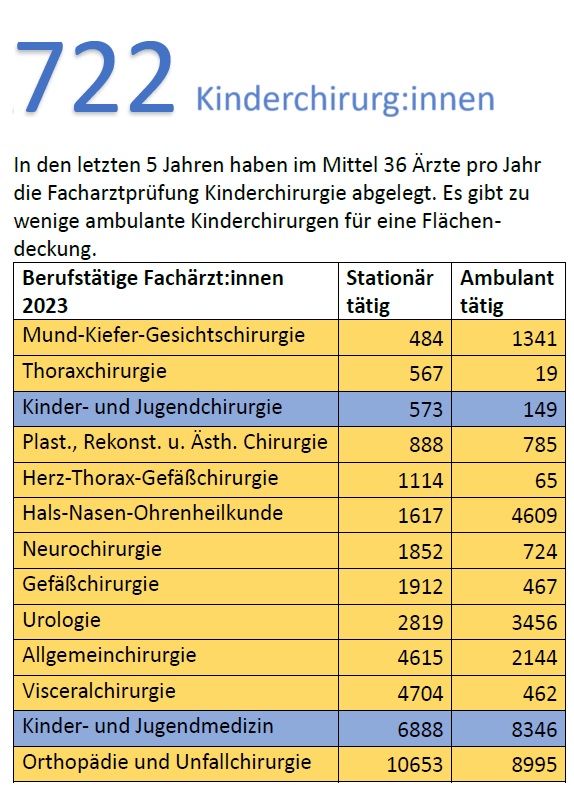 Kinderchirurginnen und Kinderchirurgen