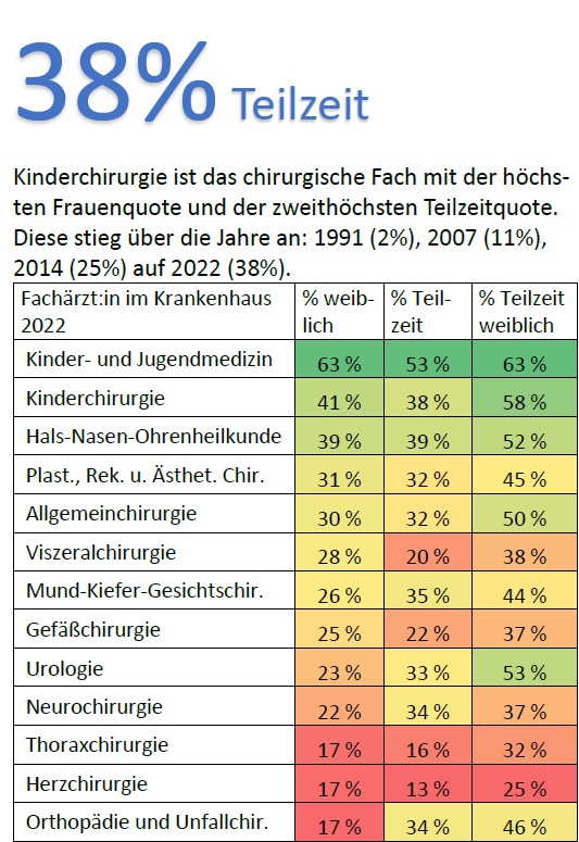 Teilzeit in der Chirurgie